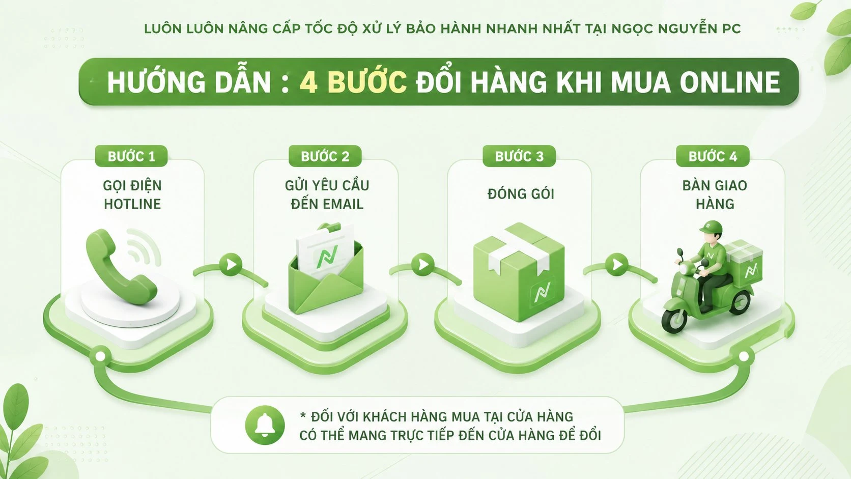Quy trình 4 bước đổi hàng khi mua online tại Ngọc Nguyễn PC